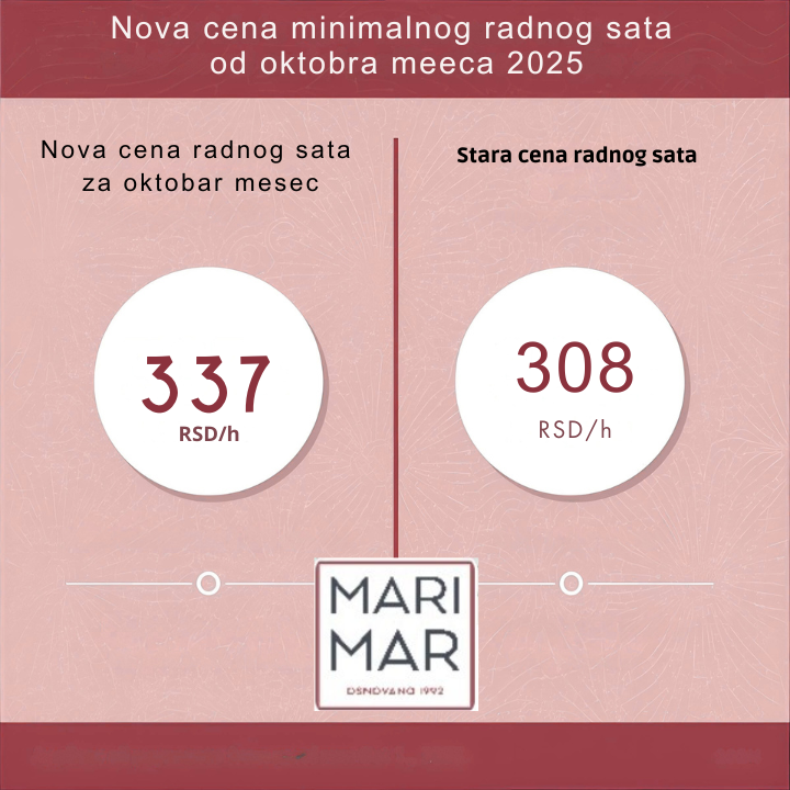 Nova minimalna cena rada od oktobra 2025. godine
